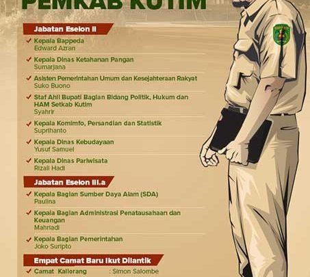 Rotasi Pejabat di Lingkungan Pemkab Kutim
