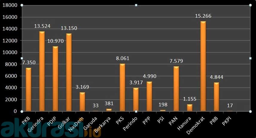 Demokrat Raih Posisi Teratas di Pileg DPRD PPU