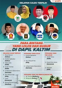 Para Bintang yang Lolos dan Gugur di Dapil Kaltim