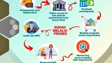 Alur Pendapatan Pajak, Pengelolaan, dan Pelaksanaan Program