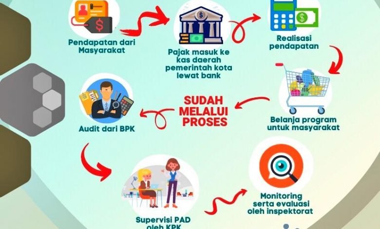Alur Pendapatan Pajak, Pengelolaan, dan Pelaksanaan Program