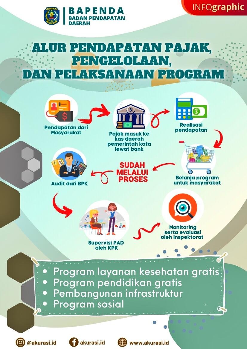 Alur Pendapatan Pajak, Pengelolaan, dan Pelaksanaan Program