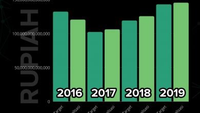 Grafik Pendapatan Daerah Kota Bontang 4 Tahun Terakhir