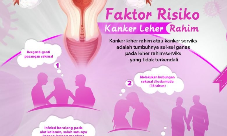 infografis faktor risiko kanker leher rahim rsud bontang