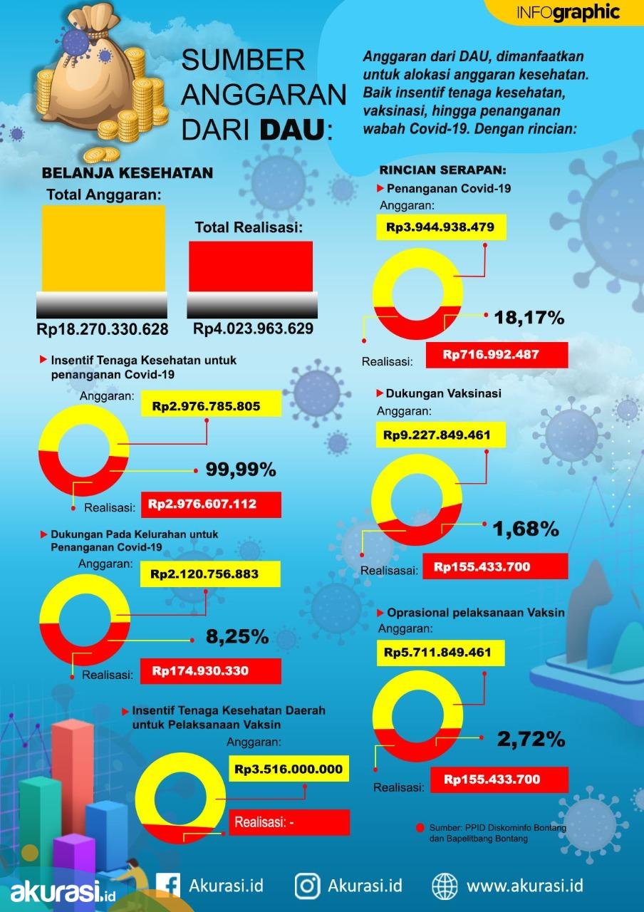 Membedah Pengelolaan Anggaran Covid-19 Bontang, Rp116 Miliar Dilarikan ke Mana Saja?
