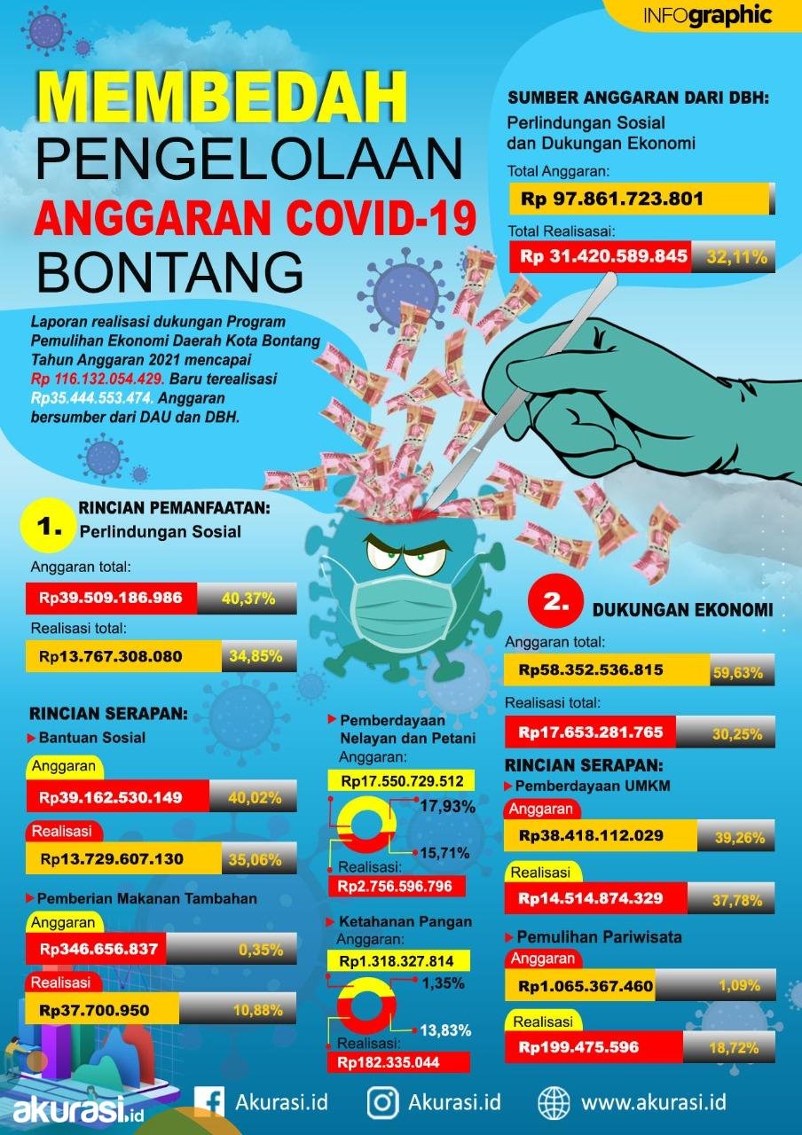 Membedah Pengelolaan Anggaran Covid-19 Bontang, Rp116 Miliar Dilarikan ke Mana Saja?