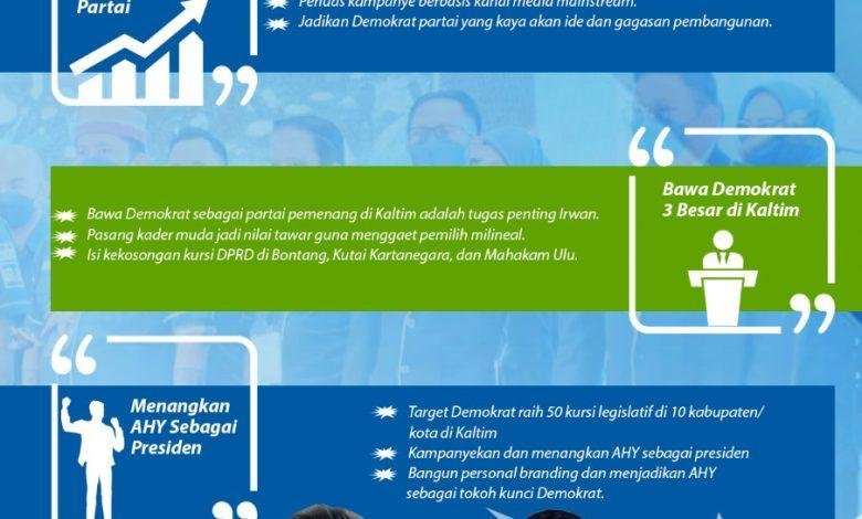 Sederet Tugas Irwan Usai Dilantik Ketua DPD Demokrat Kaltim, Dongkrak Elektabilitas Partai Hingga AHY Presiden