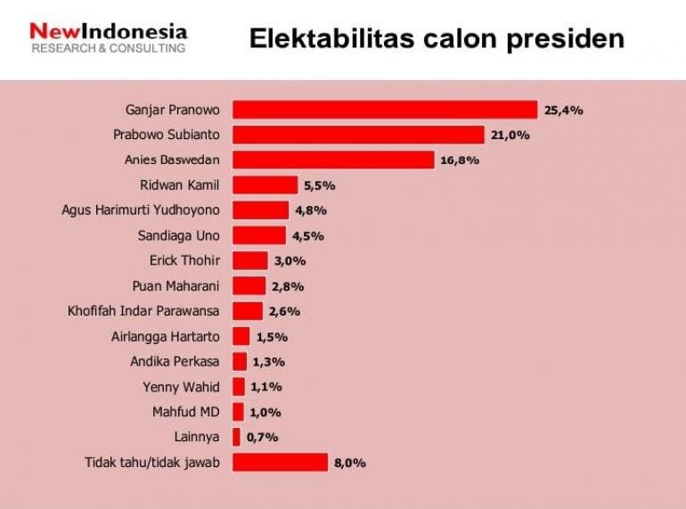 Dinamika Elektabilitas Sementara Calon Presiden: Perubahan yang Signifikan dalam Peta Politik