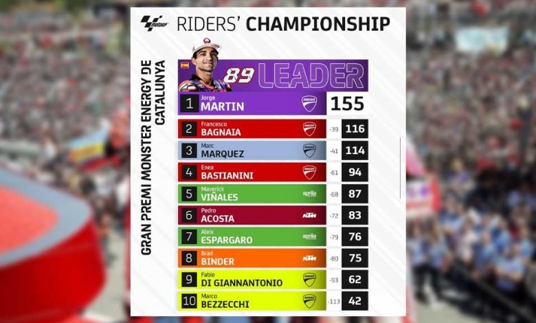 Francesco “Pecco” Bagnaia, pembalap Ducati Lenovo, berhasil memperkecil jarak dengan Jorge Martin dari Prima Pramac Racing.