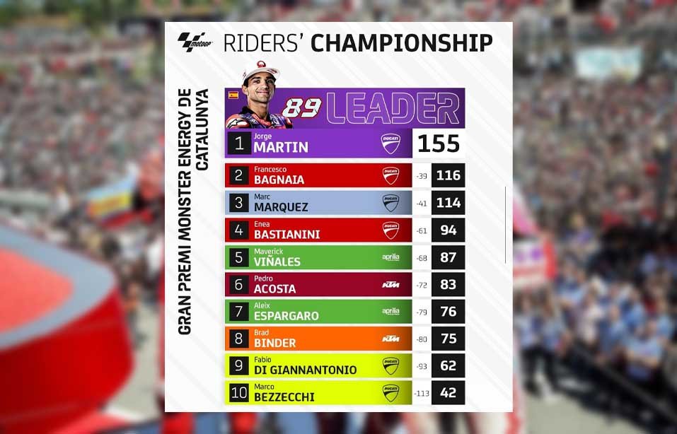 Francesco “Pecco” Bagnaia, pembalap Ducati Lenovo, berhasil memperkecil jarak dengan Jorge Martin dari Prima Pramac Racing.